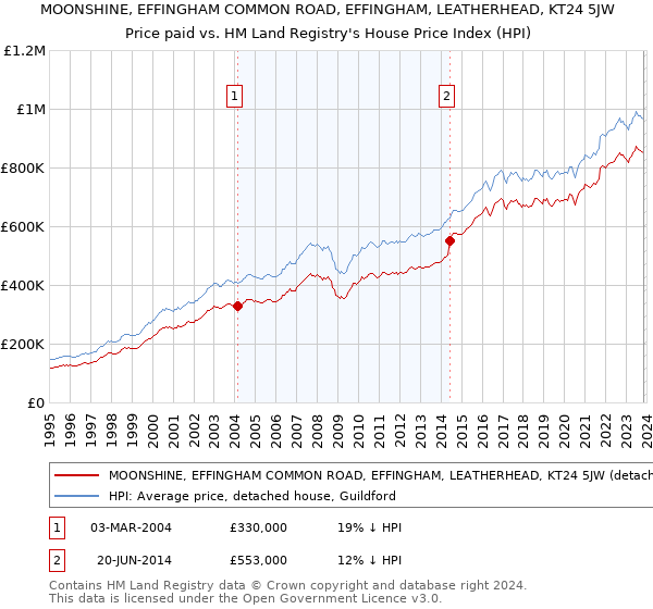 MOONSHINE, EFFINGHAM COMMON ROAD, EFFINGHAM, LEATHERHEAD, KT24 5JW: Price paid vs HM Land Registry's House Price Index