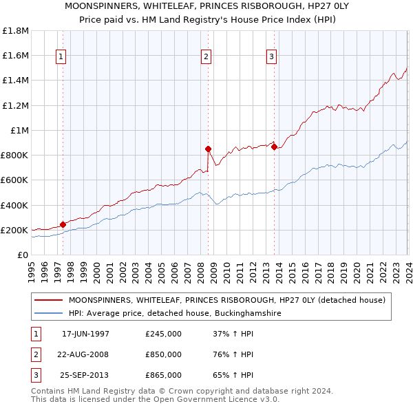 MOONSPINNERS, WHITELEAF, PRINCES RISBOROUGH, HP27 0LY: Price paid vs HM Land Registry's House Price Index