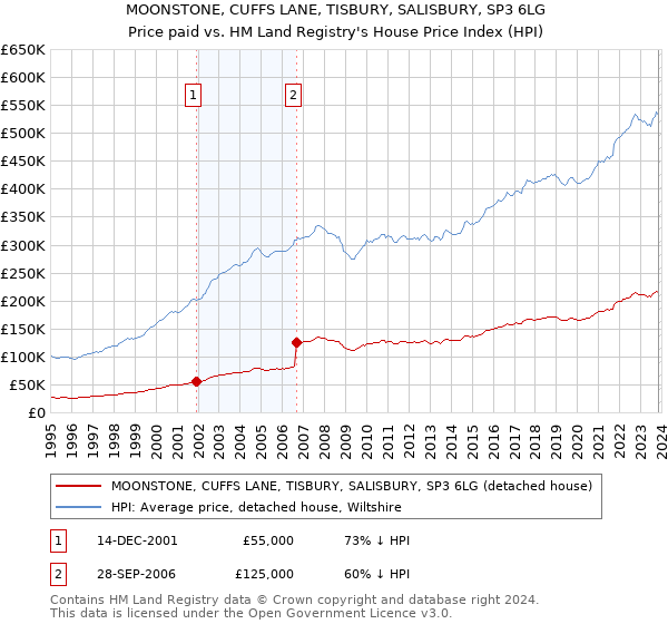 MOONSTONE, CUFFS LANE, TISBURY, SALISBURY, SP3 6LG: Price paid vs HM Land Registry's House Price Index
