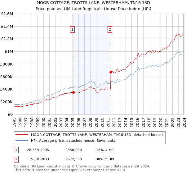 MOOR COTTAGE, TROTTS LANE, WESTERHAM, TN16 1SD: Price paid vs HM Land Registry's House Price Index