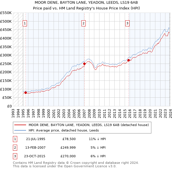 MOOR DENE, BAYTON LANE, YEADON, LEEDS, LS19 6AB: Price paid vs HM Land Registry's House Price Index