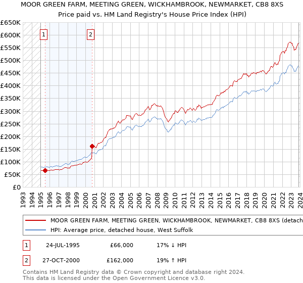MOOR GREEN FARM, MEETING GREEN, WICKHAMBROOK, NEWMARKET, CB8 8XS: Price paid vs HM Land Registry's House Price Index