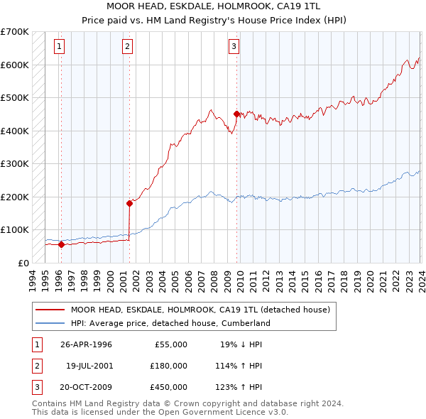MOOR HEAD, ESKDALE, HOLMROOK, CA19 1TL: Price paid vs HM Land Registry's House Price Index