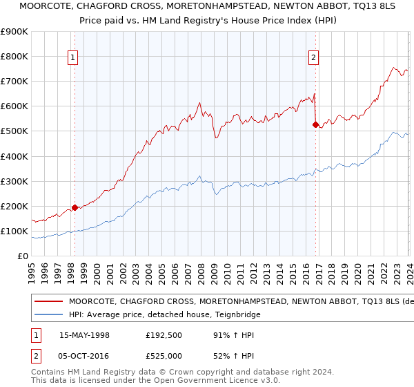 MOORCOTE, CHAGFORD CROSS, MORETONHAMPSTEAD, NEWTON ABBOT, TQ13 8LS: Price paid vs HM Land Registry's House Price Index