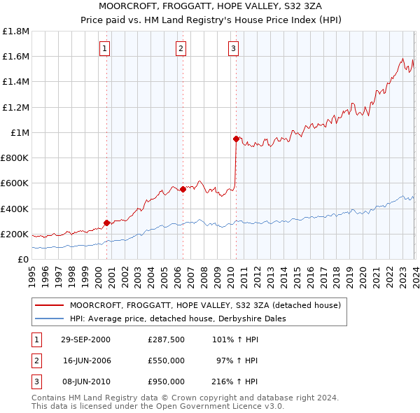 MOORCROFT, FROGGATT, HOPE VALLEY, S32 3ZA: Price paid vs HM Land Registry's House Price Index