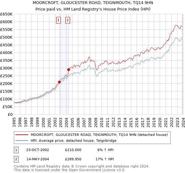 MOORCROFT, GLOUCESTER ROAD, TEIGNMOUTH, TQ14 9HN: Price paid vs HM Land Registry's House Price Index