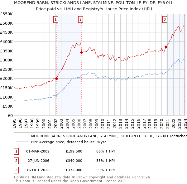 MOOREND BARN, STRICKLANDS LANE, STALMINE, POULTON-LE-FYLDE, FY6 0LL: Price paid vs HM Land Registry's House Price Index