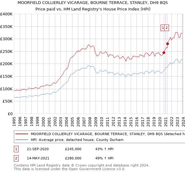 MOORFIELD COLLIERLEY VICARAGE, BOURNE TERRACE, STANLEY, DH9 8QS: Price paid vs HM Land Registry's House Price Index