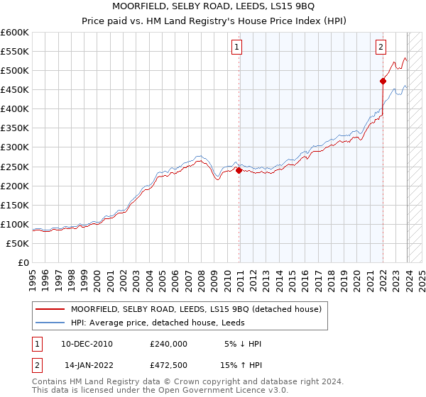 MOORFIELD, SELBY ROAD, LEEDS, LS15 9BQ: Price paid vs HM Land Registry's House Price Index