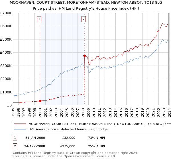 MOORHAVEN, COURT STREET, MORETONHAMPSTEAD, NEWTON ABBOT, TQ13 8LG: Price paid vs HM Land Registry's House Price Index