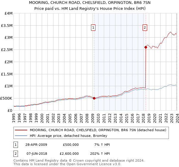 MOORING, CHURCH ROAD, CHELSFIELD, ORPINGTON, BR6 7SN: Price paid vs HM Land Registry's House Price Index