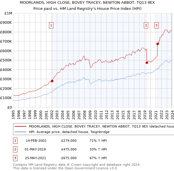 MOORLANDS, HIGH CLOSE, BOVEY TRACEY, NEWTON ABBOT, TQ13 9EX: Price paid vs HM Land Registry's House Price Index