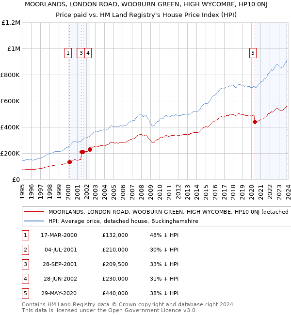MOORLANDS, LONDON ROAD, WOOBURN GREEN, HIGH WYCOMBE, HP10 0NJ: Price paid vs HM Land Registry's House Price Index
