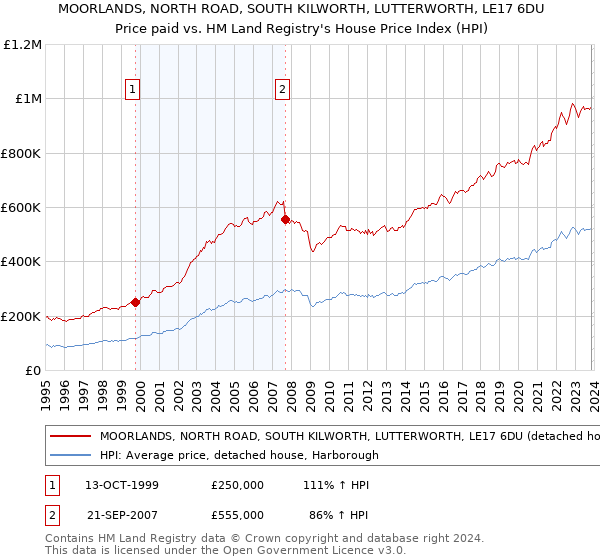 MOORLANDS, NORTH ROAD, SOUTH KILWORTH, LUTTERWORTH, LE17 6DU: Price paid vs HM Land Registry's House Price Index