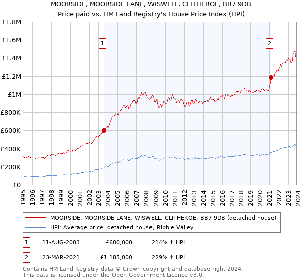 MOORSIDE, MOORSIDE LANE, WISWELL, CLITHEROE, BB7 9DB: Price paid vs HM Land Registry's House Price Index
