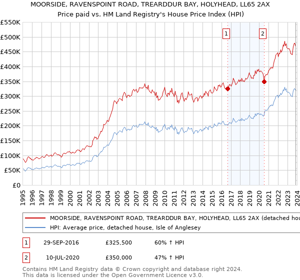 MOORSIDE, RAVENSPOINT ROAD, TREARDDUR BAY, HOLYHEAD, LL65 2AX: Price paid vs HM Land Registry's House Price Index