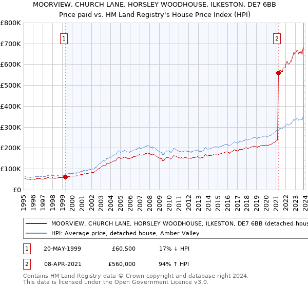 MOORVIEW, CHURCH LANE, HORSLEY WOODHOUSE, ILKESTON, DE7 6BB: Price paid vs HM Land Registry's House Price Index