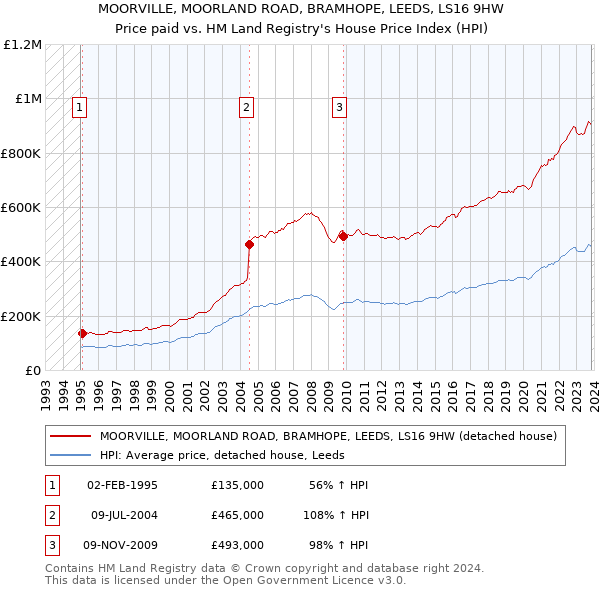 MOORVILLE, MOORLAND ROAD, BRAMHOPE, LEEDS, LS16 9HW: Price paid vs HM Land Registry's House Price Index