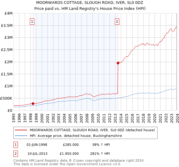 MOORWARDS COTTAGE, SLOUGH ROAD, IVER, SL0 0DZ: Price paid vs HM Land Registry's House Price Index