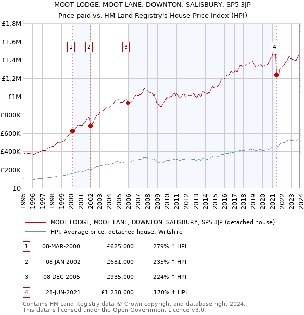 MOOT LODGE, MOOT LANE, DOWNTON, SALISBURY, SP5 3JP: Price paid vs HM Land Registry's House Price Index