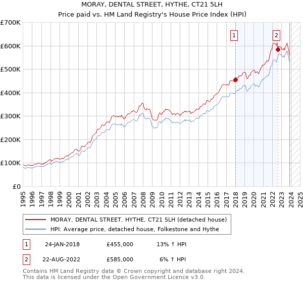 MORAY, DENTAL STREET, HYTHE, CT21 5LH: Price paid vs HM Land Registry's House Price Index