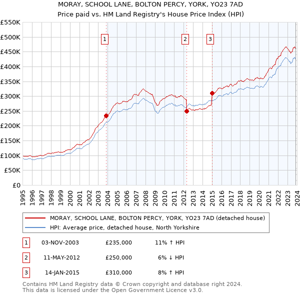 MORAY, SCHOOL LANE, BOLTON PERCY, YORK, YO23 7AD: Price paid vs HM Land Registry's House Price Index