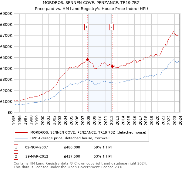 MORDROS, SENNEN COVE, PENZANCE, TR19 7BZ: Price paid vs HM Land Registry's House Price Index