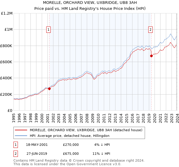MORELLE, ORCHARD VIEW, UXBRIDGE, UB8 3AH: Price paid vs HM Land Registry's House Price Index