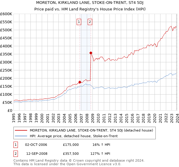 MORETON, KIRKLAND LANE, STOKE-ON-TRENT, ST4 5DJ: Price paid vs HM Land Registry's House Price Index