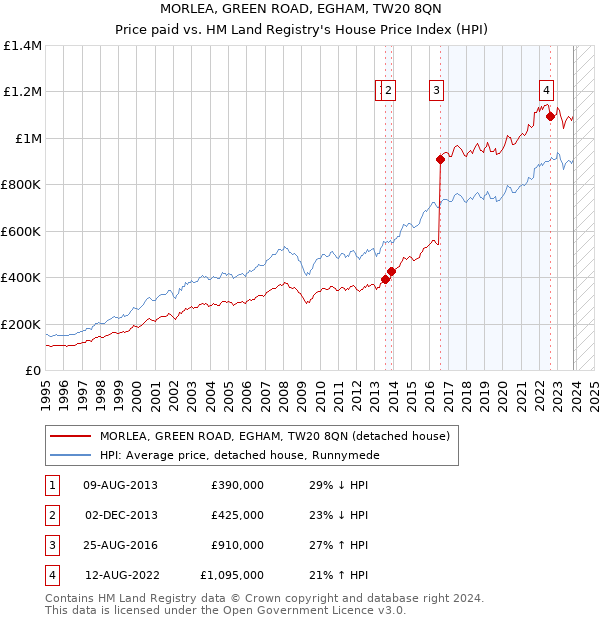 MORLEA, GREEN ROAD, EGHAM, TW20 8QN: Price paid vs HM Land Registry's House Price Index