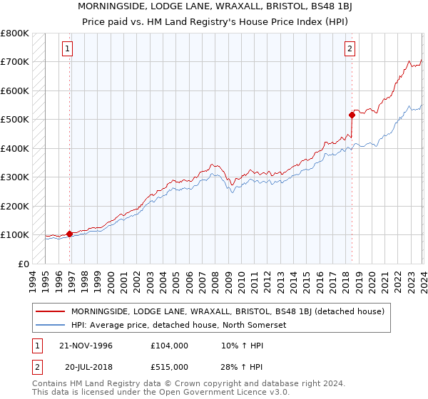 MORNINGSIDE, LODGE LANE, WRAXALL, BRISTOL, BS48 1BJ: Price paid vs HM Land Registry's House Price Index