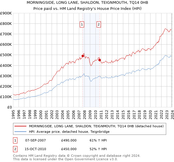 MORNINGSIDE, LONG LANE, SHALDON, TEIGNMOUTH, TQ14 0HB: Price paid vs HM Land Registry's House Price Index