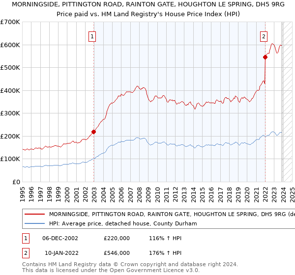 MORNINGSIDE, PITTINGTON ROAD, RAINTON GATE, HOUGHTON LE SPRING, DH5 9RG: Price paid vs HM Land Registry's House Price Index