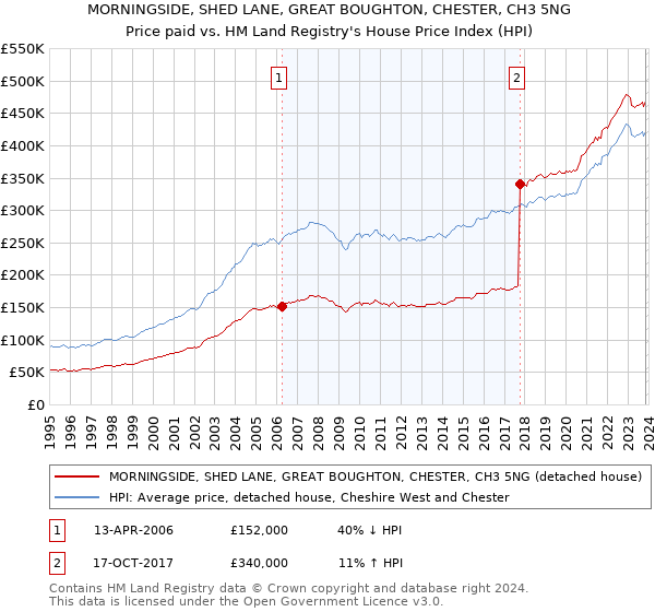 MORNINGSIDE, SHED LANE, GREAT BOUGHTON, CHESTER, CH3 5NG: Price paid vs HM Land Registry's House Price Index
