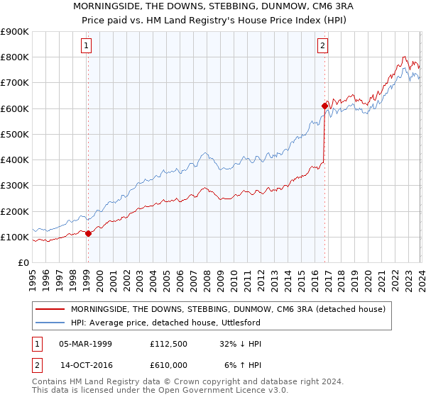 MORNINGSIDE, THE DOWNS, STEBBING, DUNMOW, CM6 3RA: Price paid vs HM Land Registry's House Price Index