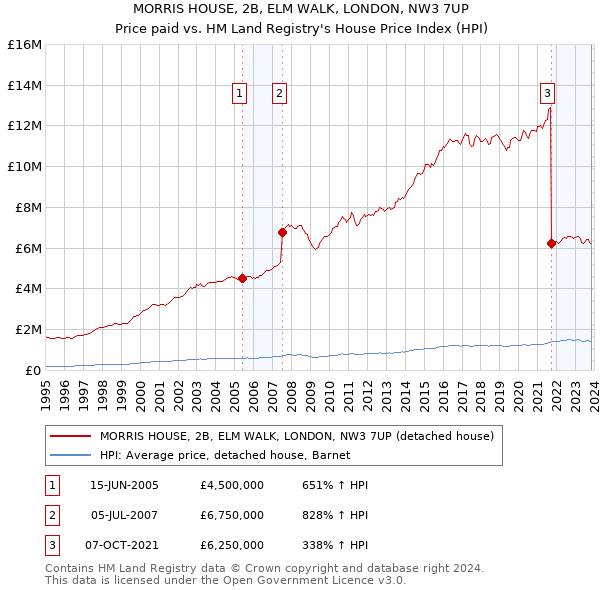 MORRIS HOUSE, 2B, ELM WALK, LONDON, NW3 7UP: Price paid vs HM Land Registry's House Price Index
