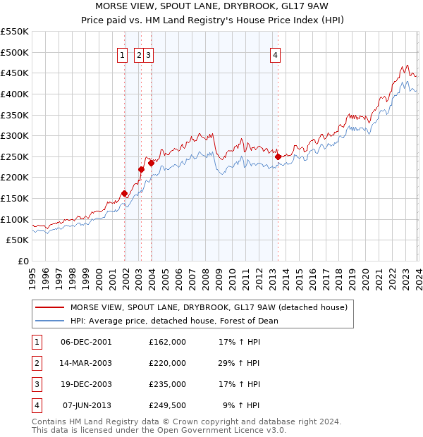 MORSE VIEW, SPOUT LANE, DRYBROOK, GL17 9AW: Price paid vs HM Land Registry's House Price Index