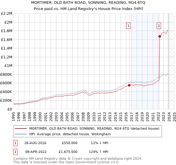 MORTIMER, OLD BATH ROAD, SONNING, READING, RG4 6TQ: Price paid vs HM Land Registry's House Price Index