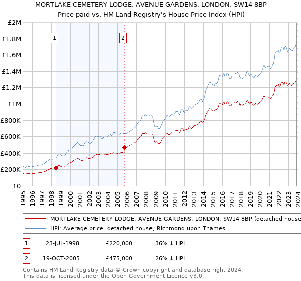 MORTLAKE CEMETERY LODGE, AVENUE GARDENS, LONDON, SW14 8BP: Price paid vs HM Land Registry's House Price Index