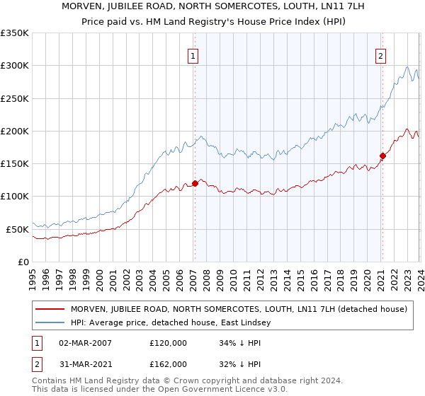 MORVEN, JUBILEE ROAD, NORTH SOMERCOTES, LOUTH, LN11 7LH: Price paid vs HM Land Registry's House Price Index