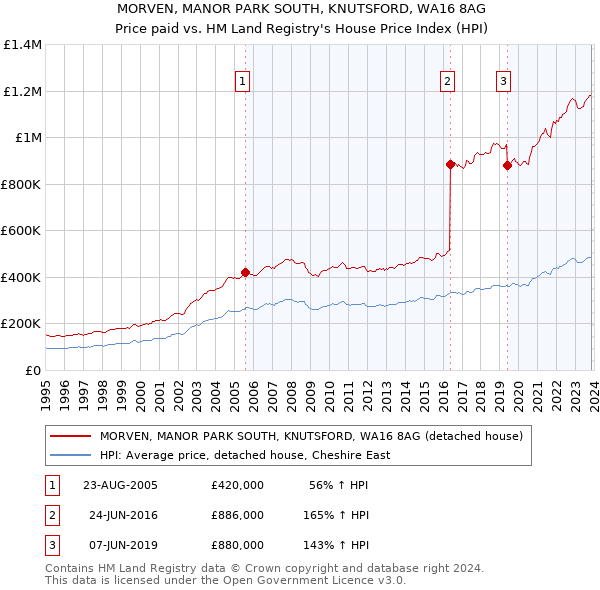 MORVEN, MANOR PARK SOUTH, KNUTSFORD, WA16 8AG: Price paid vs HM Land Registry's House Price Index
