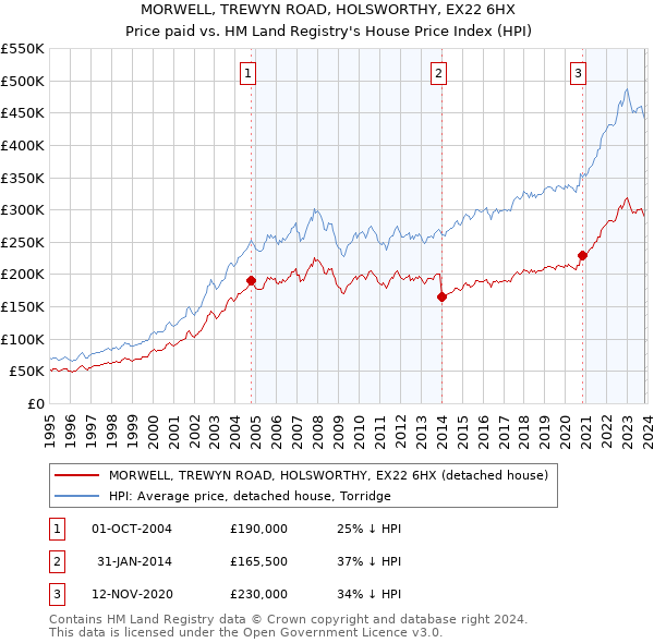 MORWELL, TREWYN ROAD, HOLSWORTHY, EX22 6HX: Price paid vs HM Land Registry's House Price Index