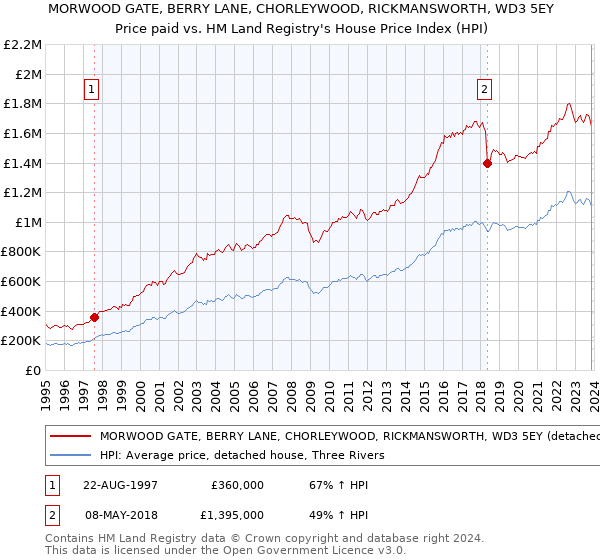 MORWOOD GATE, BERRY LANE, CHORLEYWOOD, RICKMANSWORTH, WD3 5EY: Price paid vs HM Land Registry's House Price Index