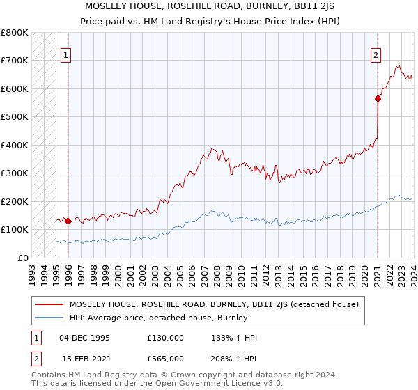 MOSELEY HOUSE, ROSEHILL ROAD, BURNLEY, BB11 2JS: Price paid vs HM Land Registry's House Price Index