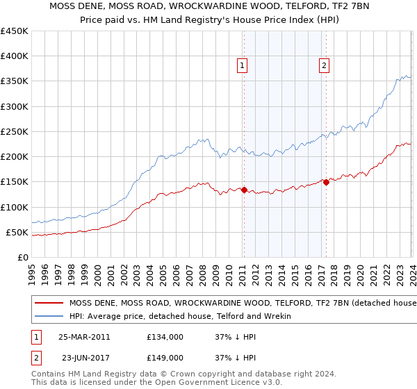 MOSS DENE, MOSS ROAD, WROCKWARDINE WOOD, TELFORD, TF2 7BN: Price paid vs HM Land Registry's House Price Index