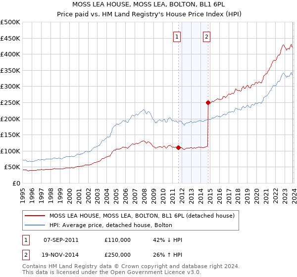 MOSS LEA HOUSE, MOSS LEA, BOLTON, BL1 6PL: Price paid vs HM Land Registry's House Price Index