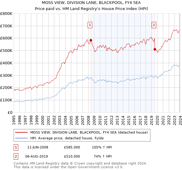 MOSS VIEW, DIVISION LANE, BLACKPOOL, FY4 5EA: Price paid vs HM Land Registry's House Price Index
