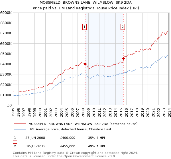 MOSSFIELD, BROWNS LANE, WILMSLOW, SK9 2DA: Price paid vs HM Land Registry's House Price Index