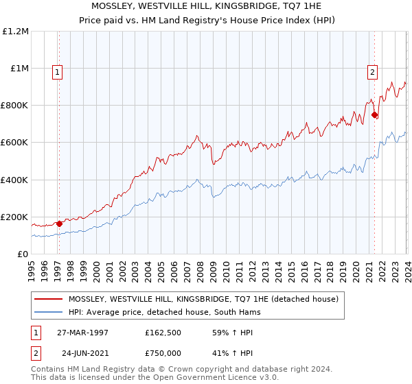 MOSSLEY, WESTVILLE HILL, KINGSBRIDGE, TQ7 1HE: Price paid vs HM Land Registry's House Price Index