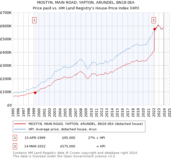 MOSTYN, MAIN ROAD, YAPTON, ARUNDEL, BN18 0EA: Price paid vs HM Land Registry's House Price Index